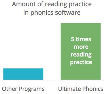 Over five times the reading practice in other phonics software Over five times the reading practice in other phonics software