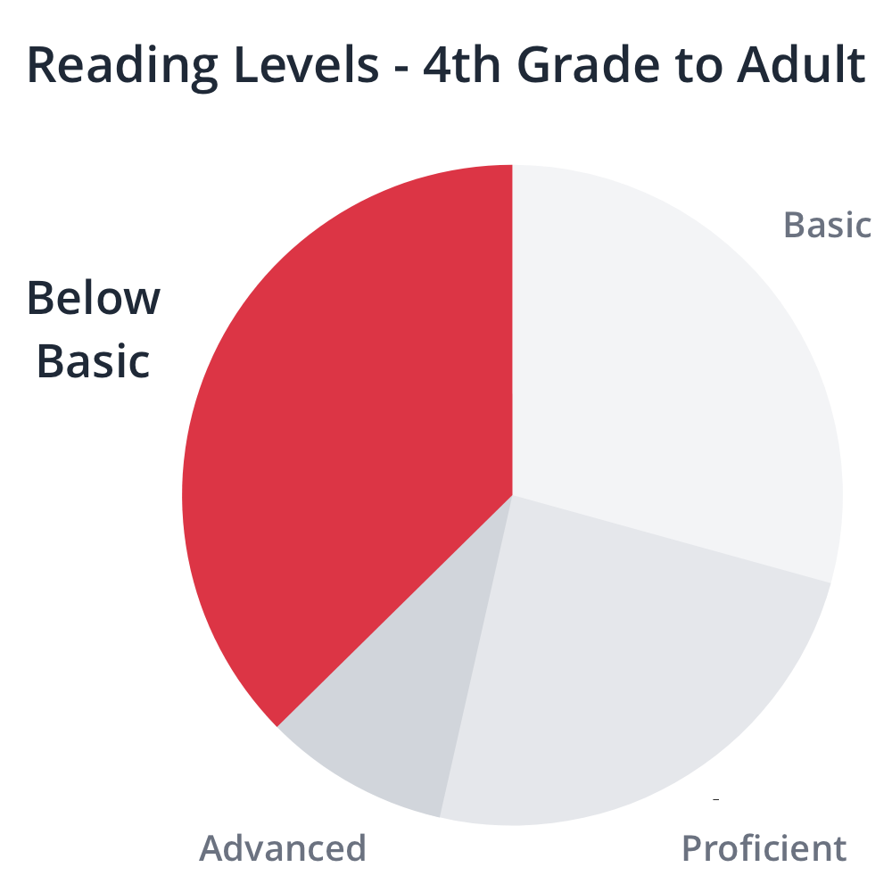 NAEP reading levels for 4th grade to adult