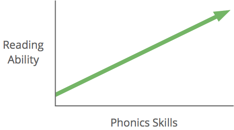 Phonics Program and Reading Ability
