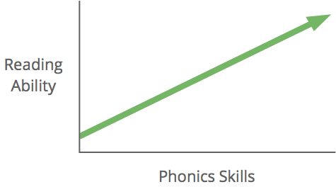 Phonics skills and reading achievement