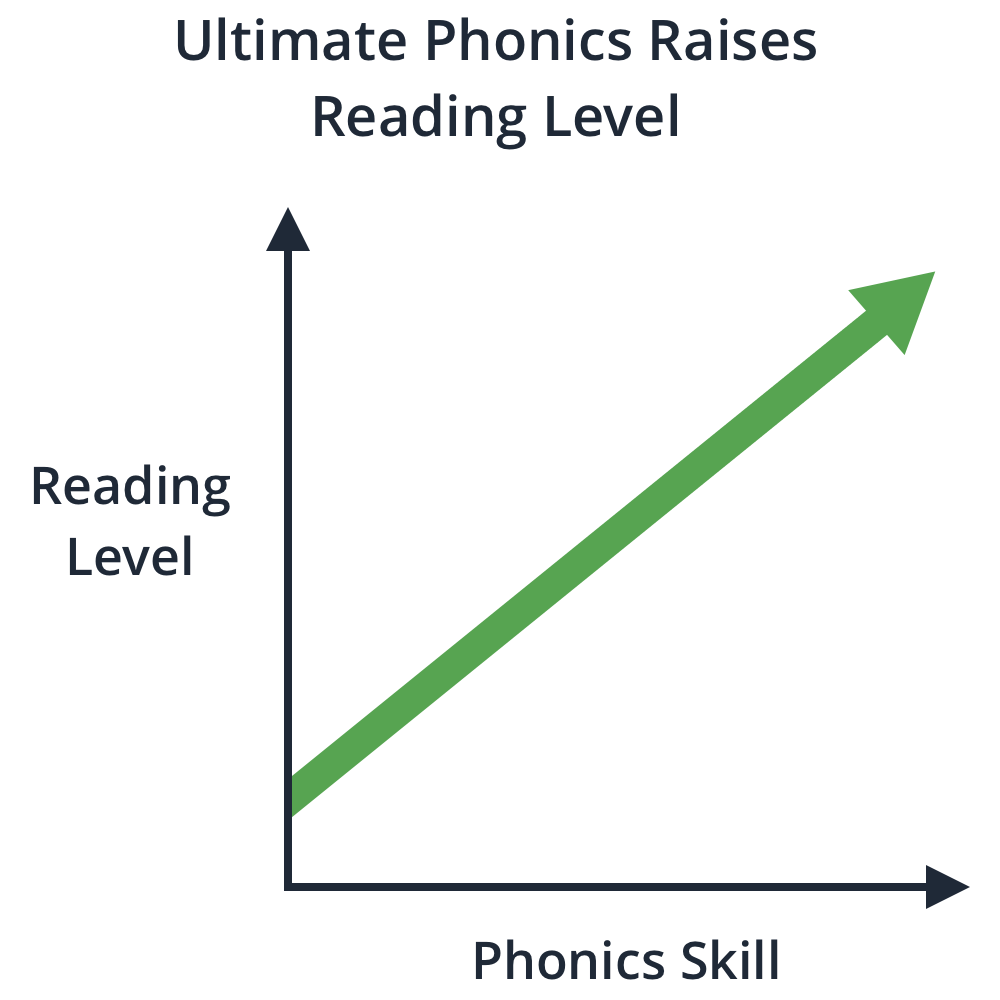 Phonics skill raises reading level